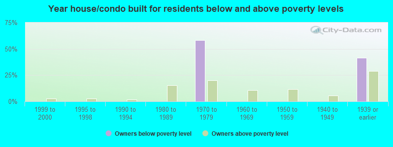 Year house/condo built for residents below and above poverty levels