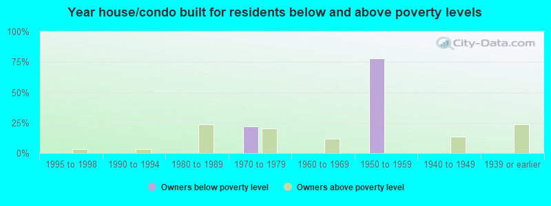 Year house/condo built for residents below and above poverty levels