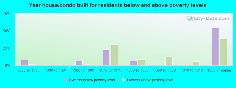 Year house/condo built for residents below and above poverty levels