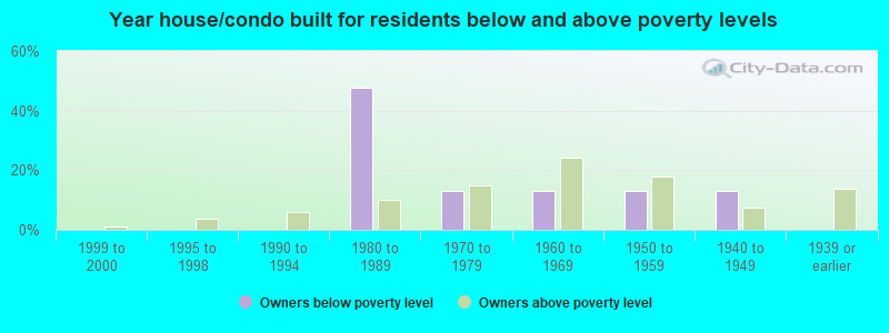 Year house/condo built for residents below and above poverty levels