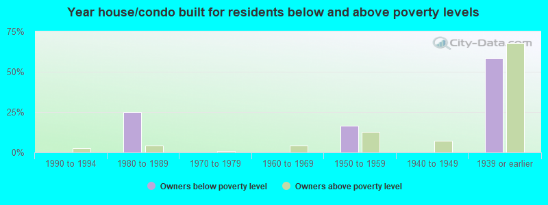 Year house/condo built for residents below and above poverty levels