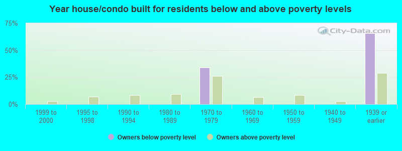 Year house/condo built for residents below and above poverty levels