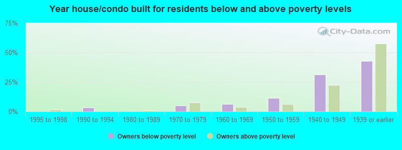 Year house/condo built for residents below and above poverty levels