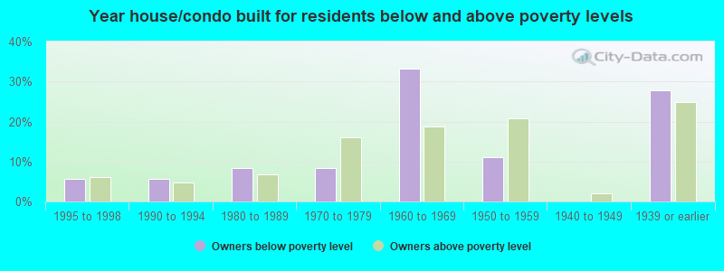 Year house/condo built for residents below and above poverty levels