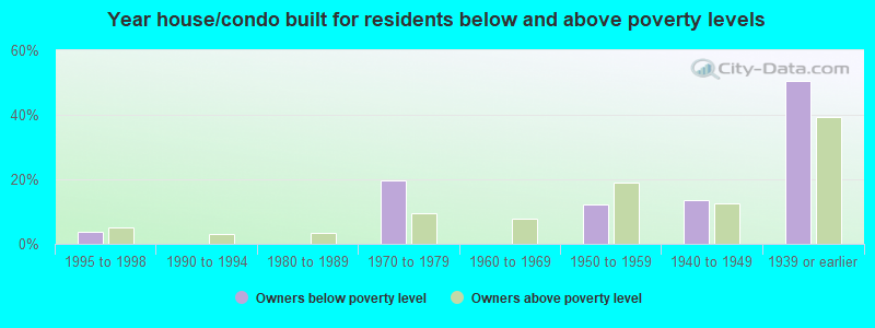 Year house/condo built for residents below and above poverty levels