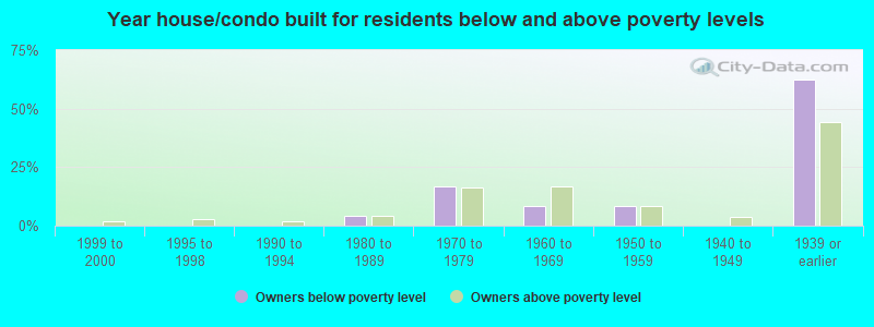 Year house/condo built for residents below and above poverty levels