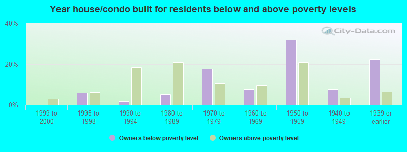 Year house/condo built for residents below and above poverty levels