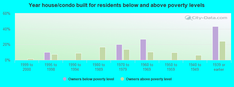 Year house/condo built for residents below and above poverty levels