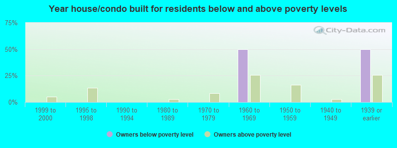 Year house/condo built for residents below and above poverty levels