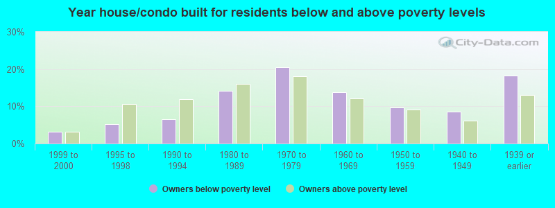 Year house/condo built for residents below and above poverty levels