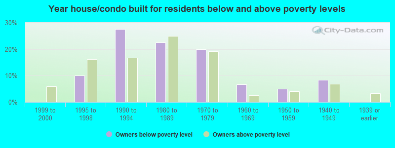 Year house/condo built for residents below and above poverty levels