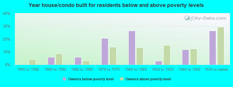 Year house/condo built for residents below and above poverty levels