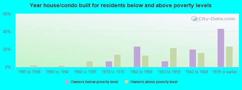 Year house/condo built for residents below and above poverty levels