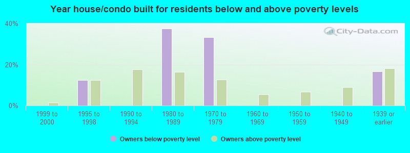 Year house/condo built for residents below and above poverty levels