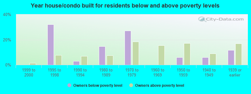 Year house/condo built for residents below and above poverty levels