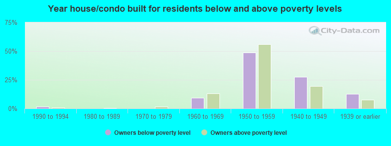 Year house/condo built for residents below and above poverty levels