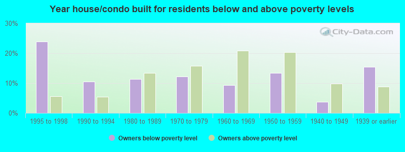 Year house/condo built for residents below and above poverty levels