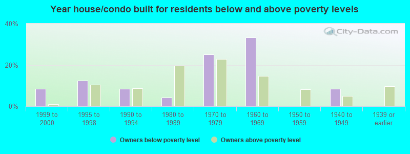 Year house/condo built for residents below and above poverty levels