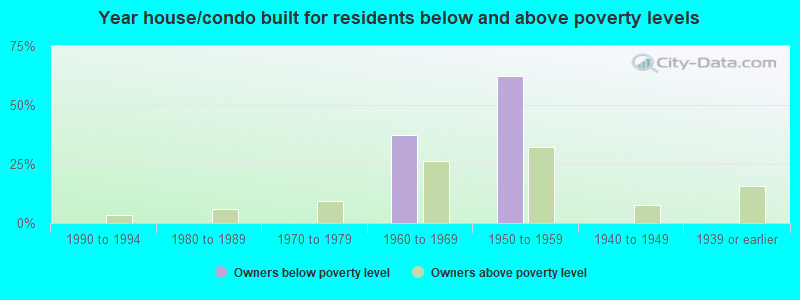 Year house/condo built for residents below and above poverty levels