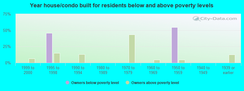 Year house/condo built for residents below and above poverty levels