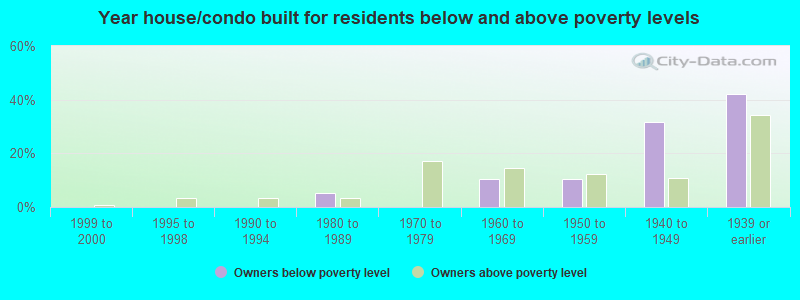 Year house/condo built for residents below and above poverty levels