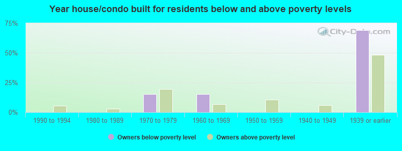 Year house/condo built for residents below and above poverty levels