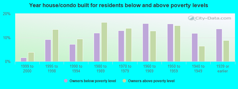 Year house/condo built for residents below and above poverty levels