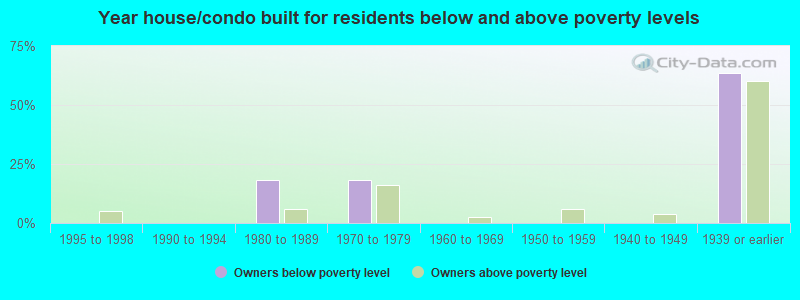 Year house/condo built for residents below and above poverty levels