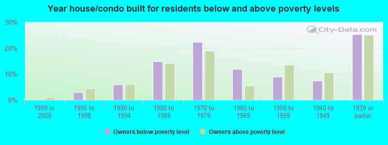 Year house/condo built for residents below and above poverty levels