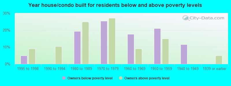 Year house/condo built for residents below and above poverty levels