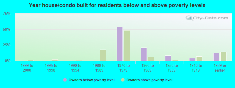 Year house/condo built for residents below and above poverty levels