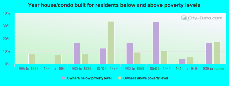 Year house/condo built for residents below and above poverty levels