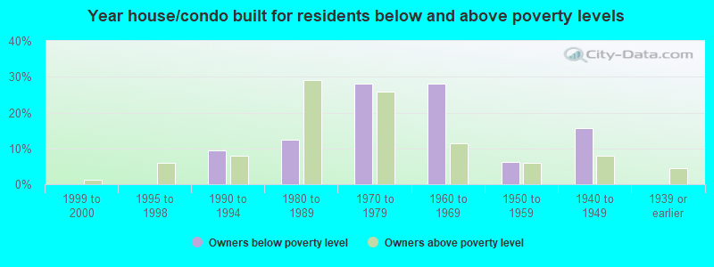 Year house/condo built for residents below and above poverty levels