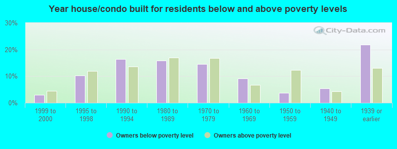 Year house/condo built for residents below and above poverty levels