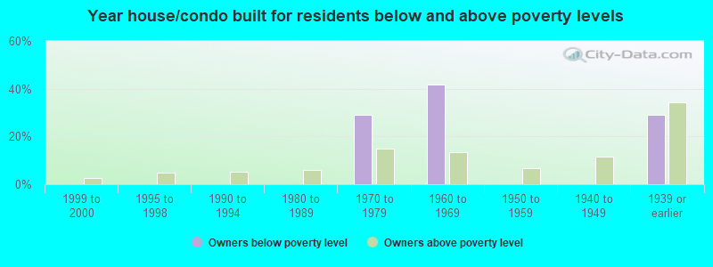 Year house/condo built for residents below and above poverty levels