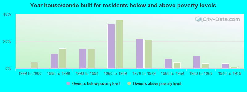 Year house/condo built for residents below and above poverty levels