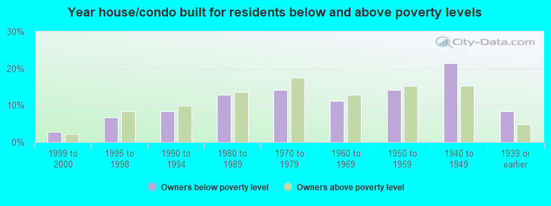 Year house/condo built for residents below and above poverty levels