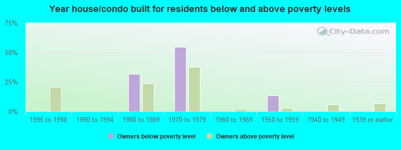 Year house/condo built for residents below and above poverty levels