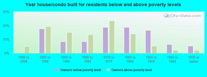 Year house/condo built for residents below and above poverty levels