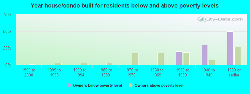 Year house/condo built for residents below and above poverty levels