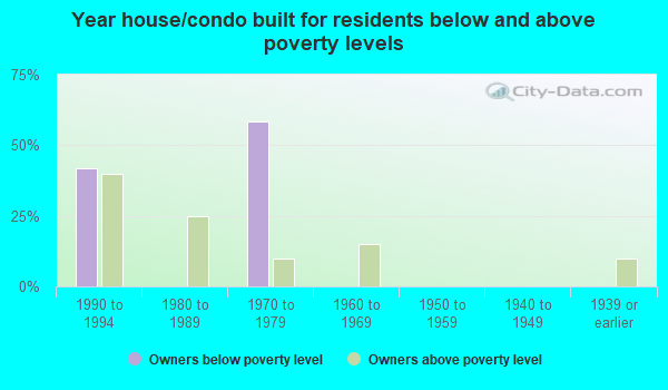 Anvik, Alaska (AK) poverty rate data - information about poor and low ...