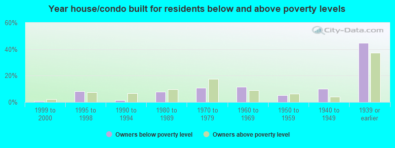 Year house/condo built for residents below and above poverty levels