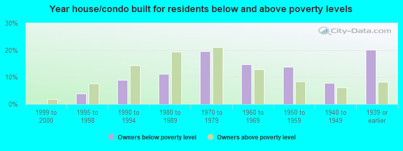 Year house/condo built for residents below and above poverty levels