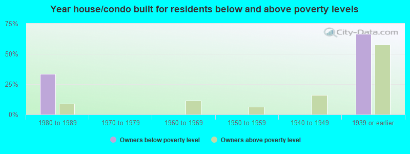 Year house/condo built for residents below and above poverty levels