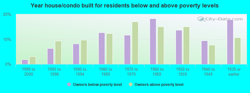 Year house/condo built for residents below and above poverty levels