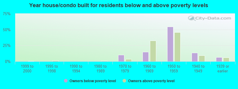 Year house/condo built for residents below and above poverty levels