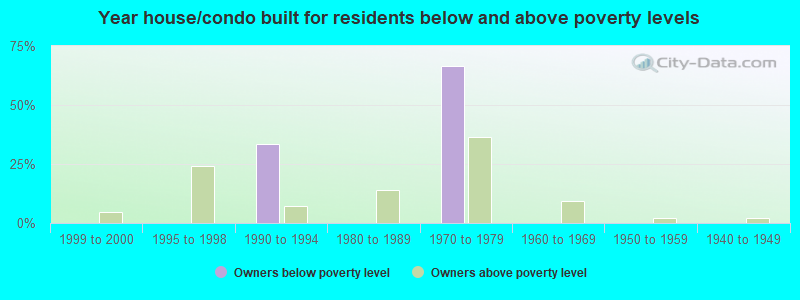 Year house/condo built for residents below and above poverty levels