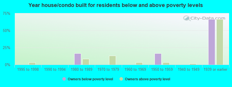 Year house/condo built for residents below and above poverty levels