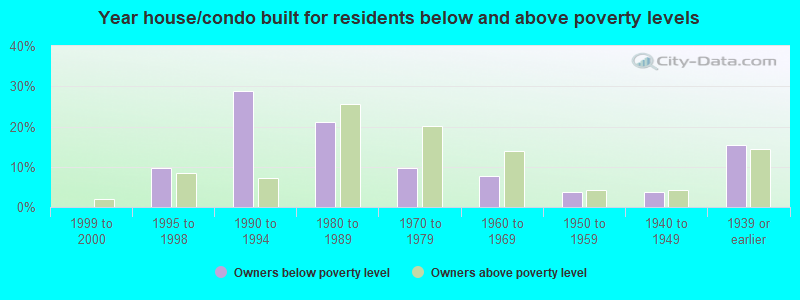 Year house/condo built for residents below and above poverty levels