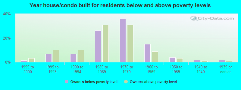 Year house/condo built for residents below and above poverty levels